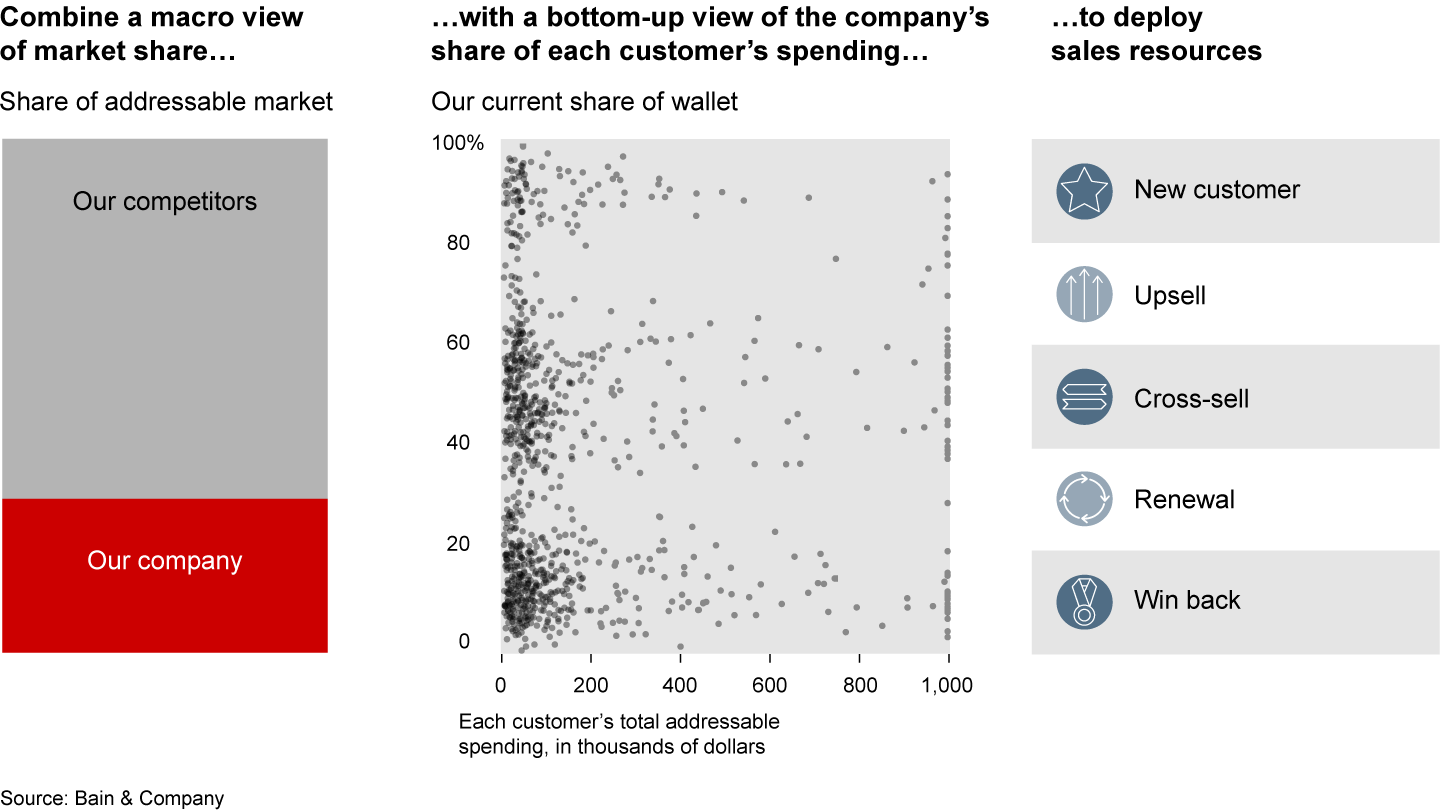 A money map reveals the best revenue opportunities so a company can choose which sales plays to run