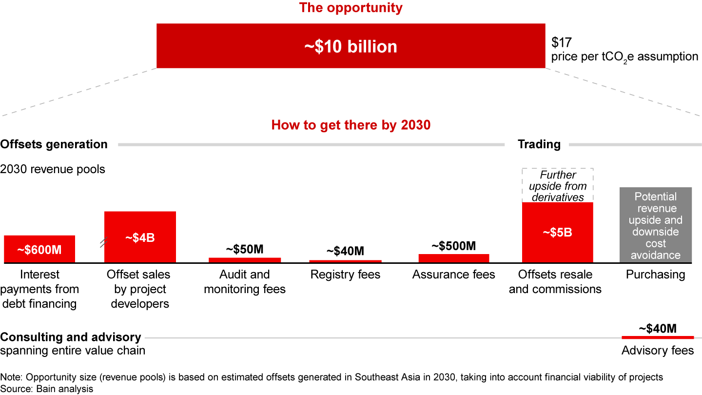 Southeast Asian offsets will create about $10 billion in economic opportunities in 2030