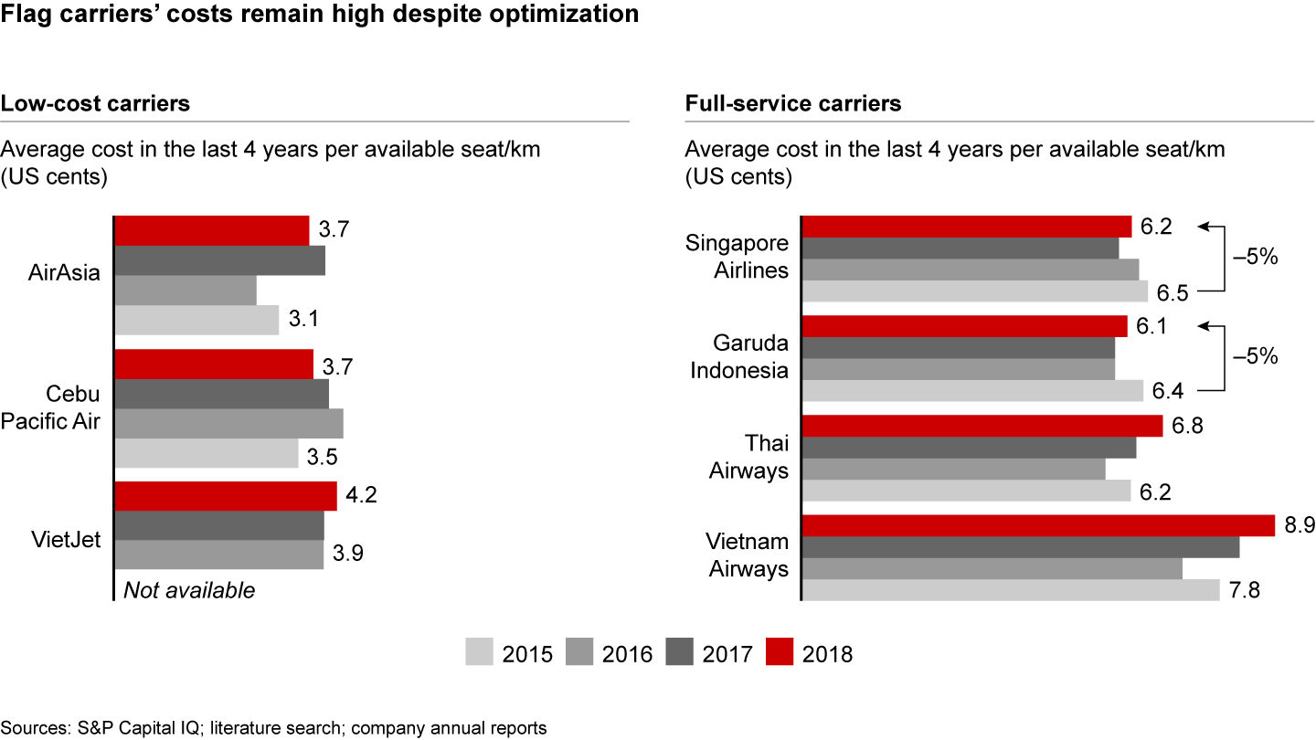 Low-cost carriers are maintaining their cost advantage and forcing incumbents to improve efficiency