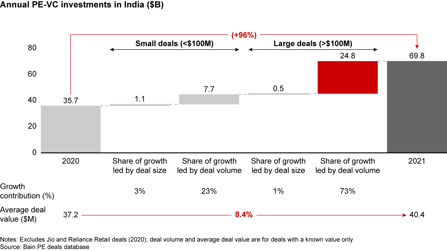 Growth is primarily driven by acceleration in deal volumes, with more than 70% growth attributed to increase in large deals