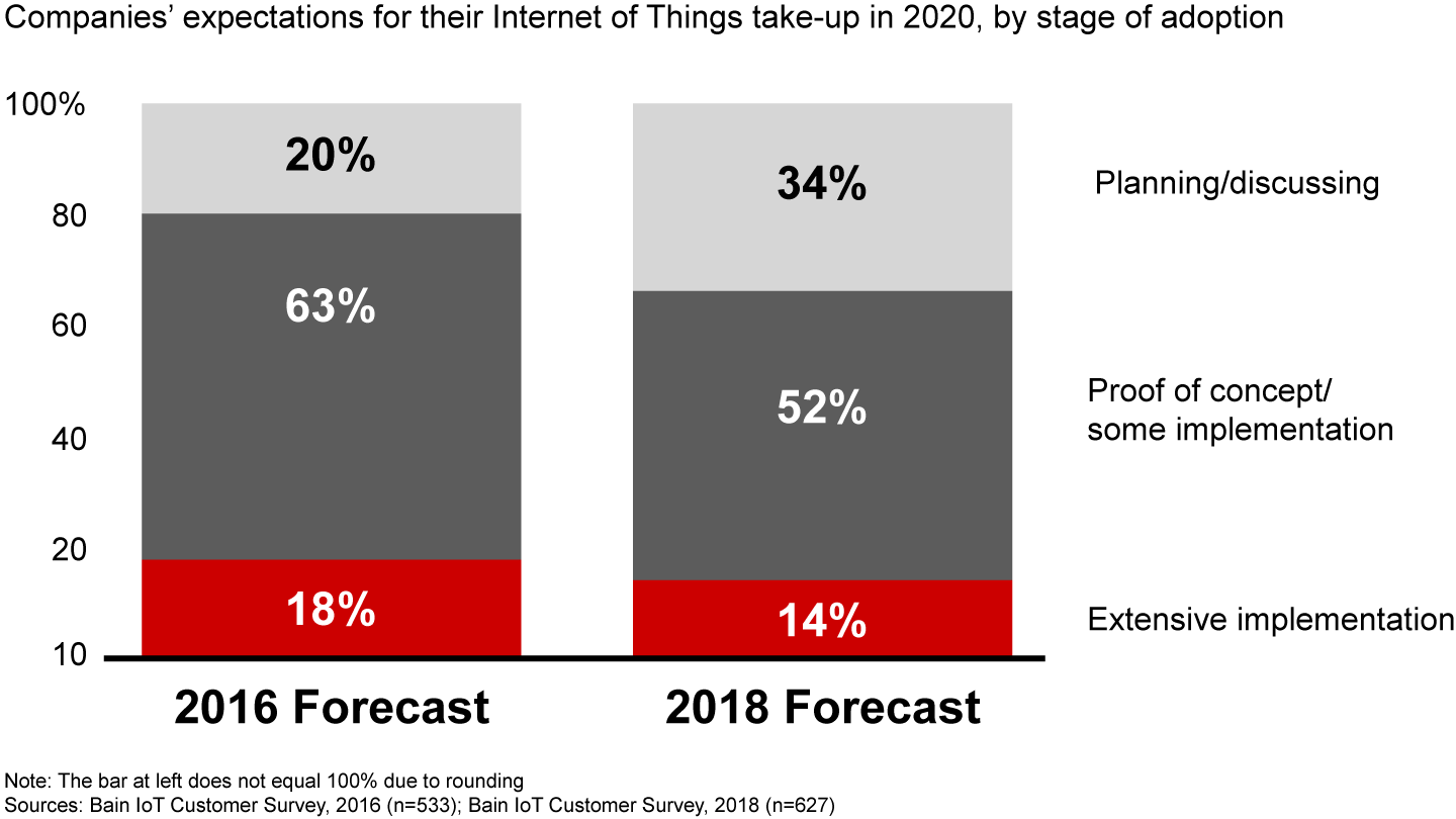 Industrials are becoming more realistic about the challenges of scaling