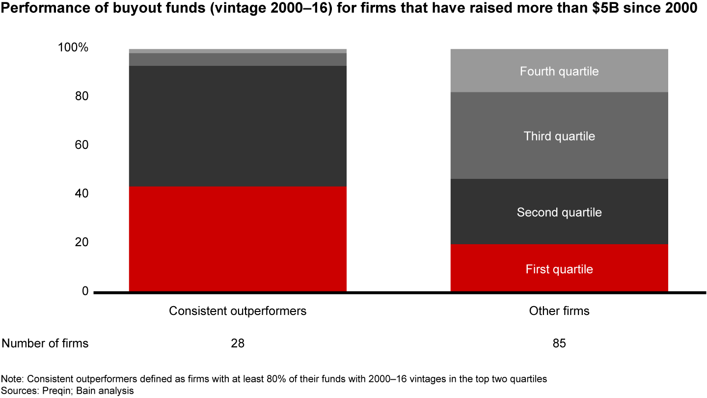 It is possible to consistently outperform in private equity