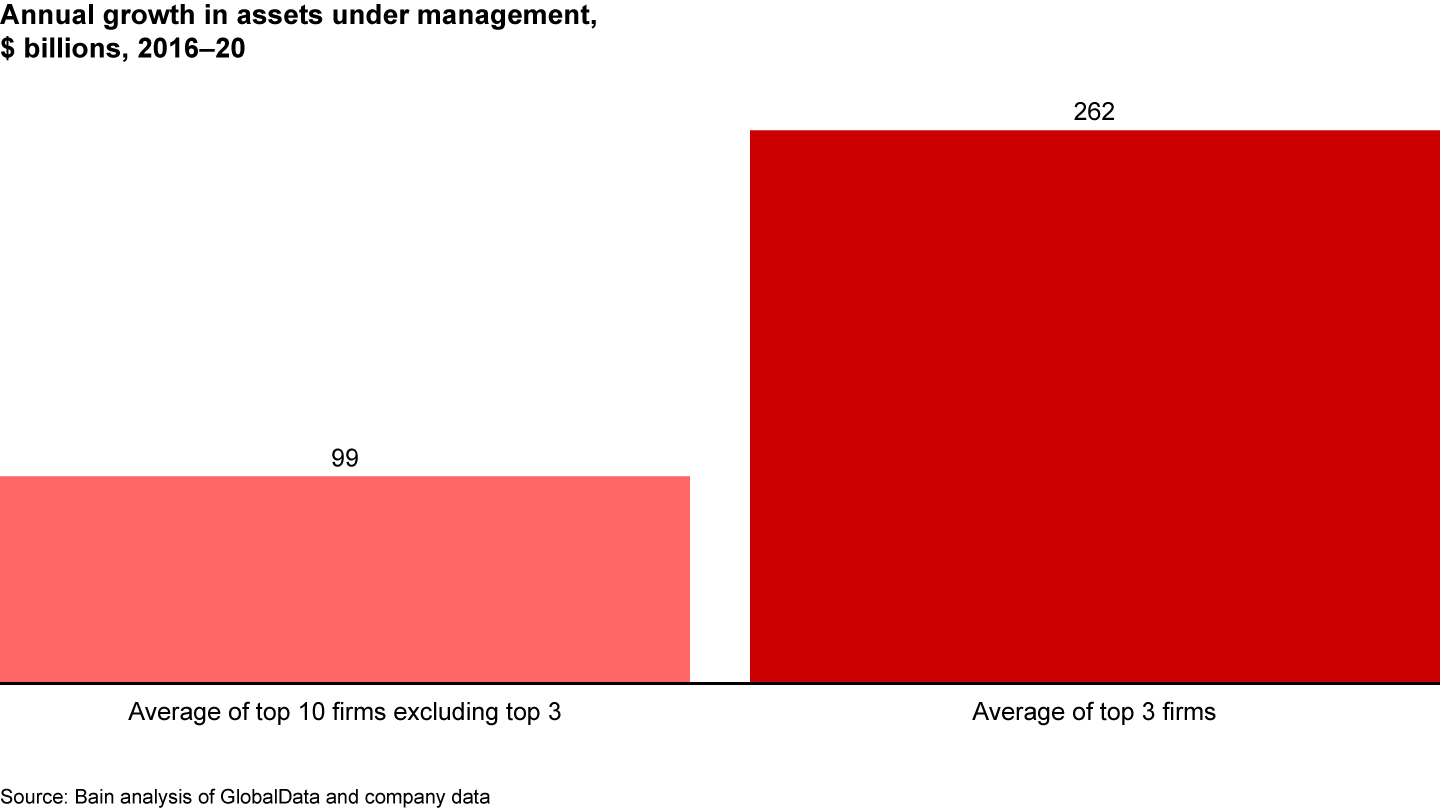 Large scale has become a distinct competitive advantage