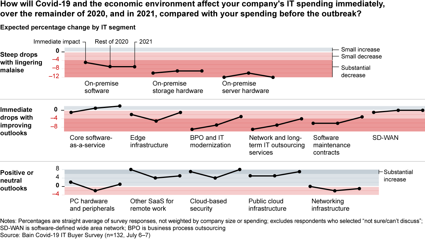 Chart showing how Covid-19 has accelerated the shift to the cloud and weakened demand in other IT segments