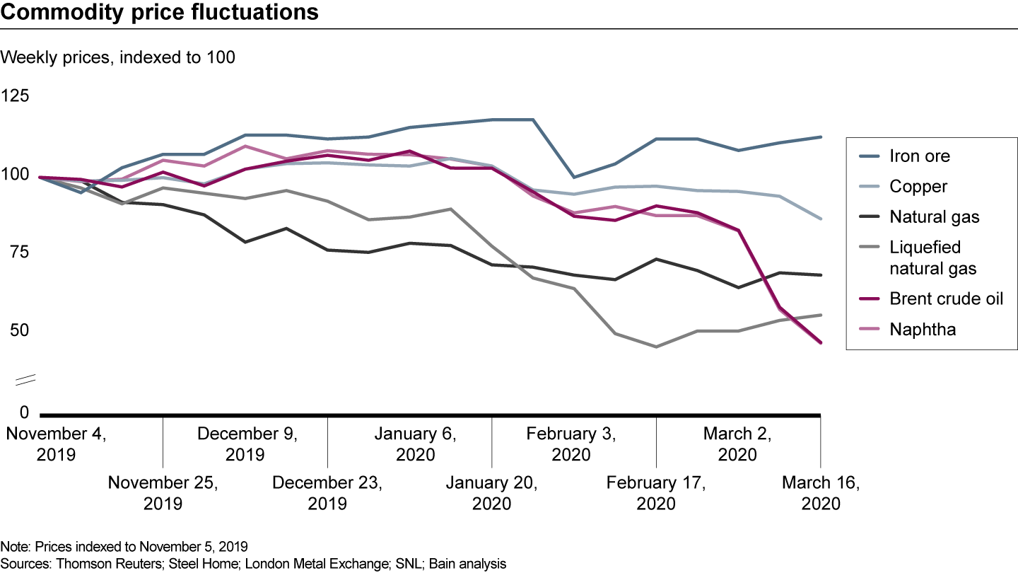 Supply and demand imbalances have caused large fluctuations in prices for energy and natural resource commodities