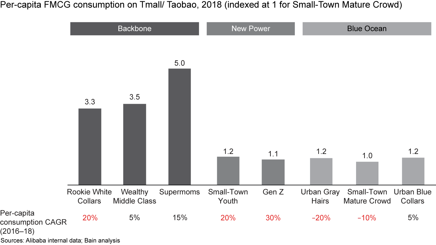 Consumption is highest for Supermoms and growing fastest for younger shoppers; older shoppers are losing momentum