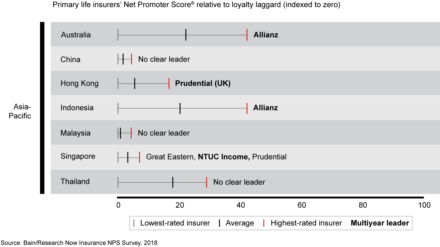 Large gaps exist between life insurance loyalty leaders and laggards in most Asia-Pacific markets