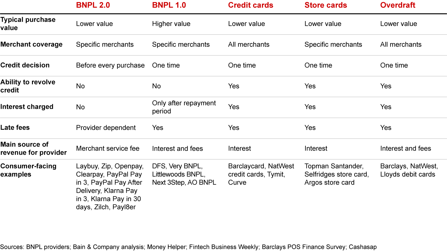 Comparing buy now, pay later with other forms of unsecured lending