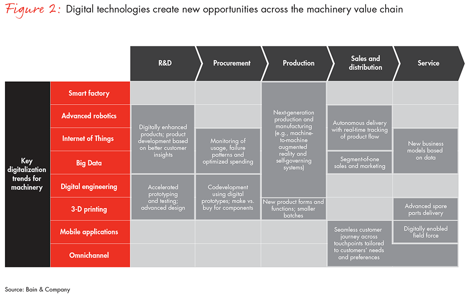 industrial-machinery-makers-capturing-digital-fig02_embed