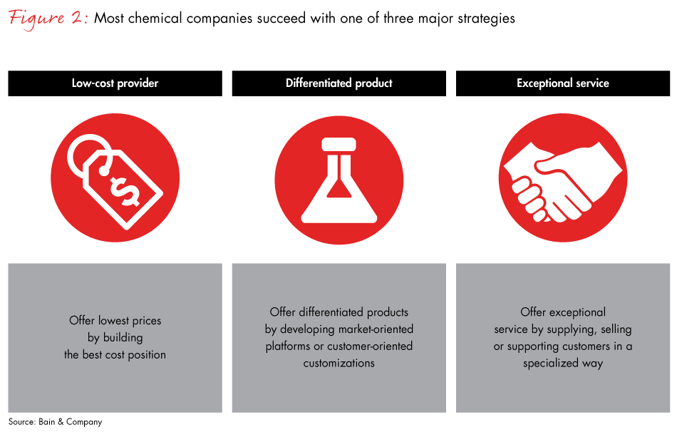 portfolio-strategy-in-chemicals-fig02_embed