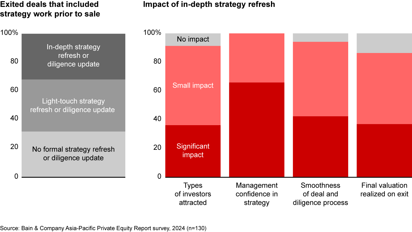 PE funds that develop a pre-sales strategy say it has a positive effect on exits