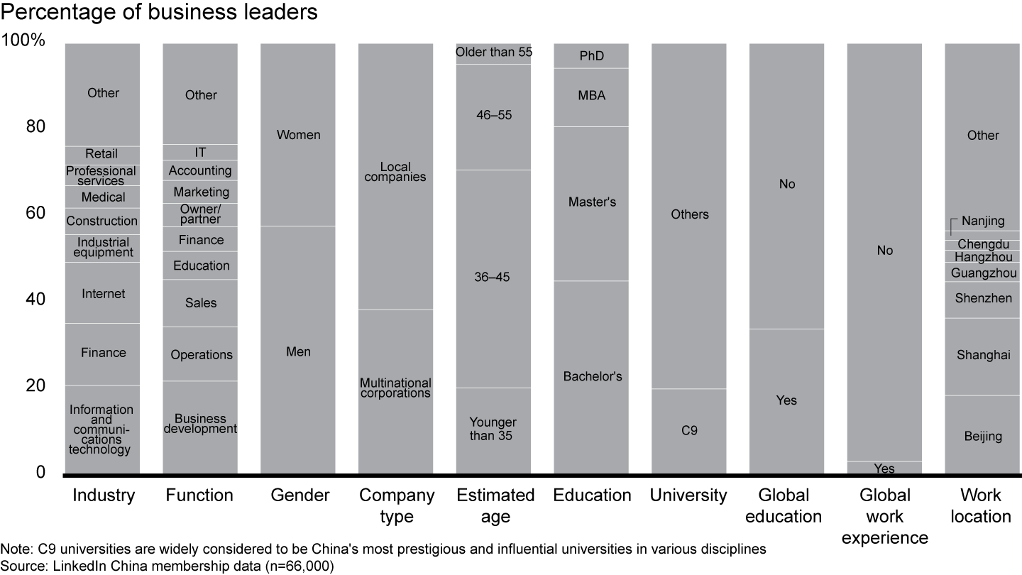 Who are the business leaders in China?