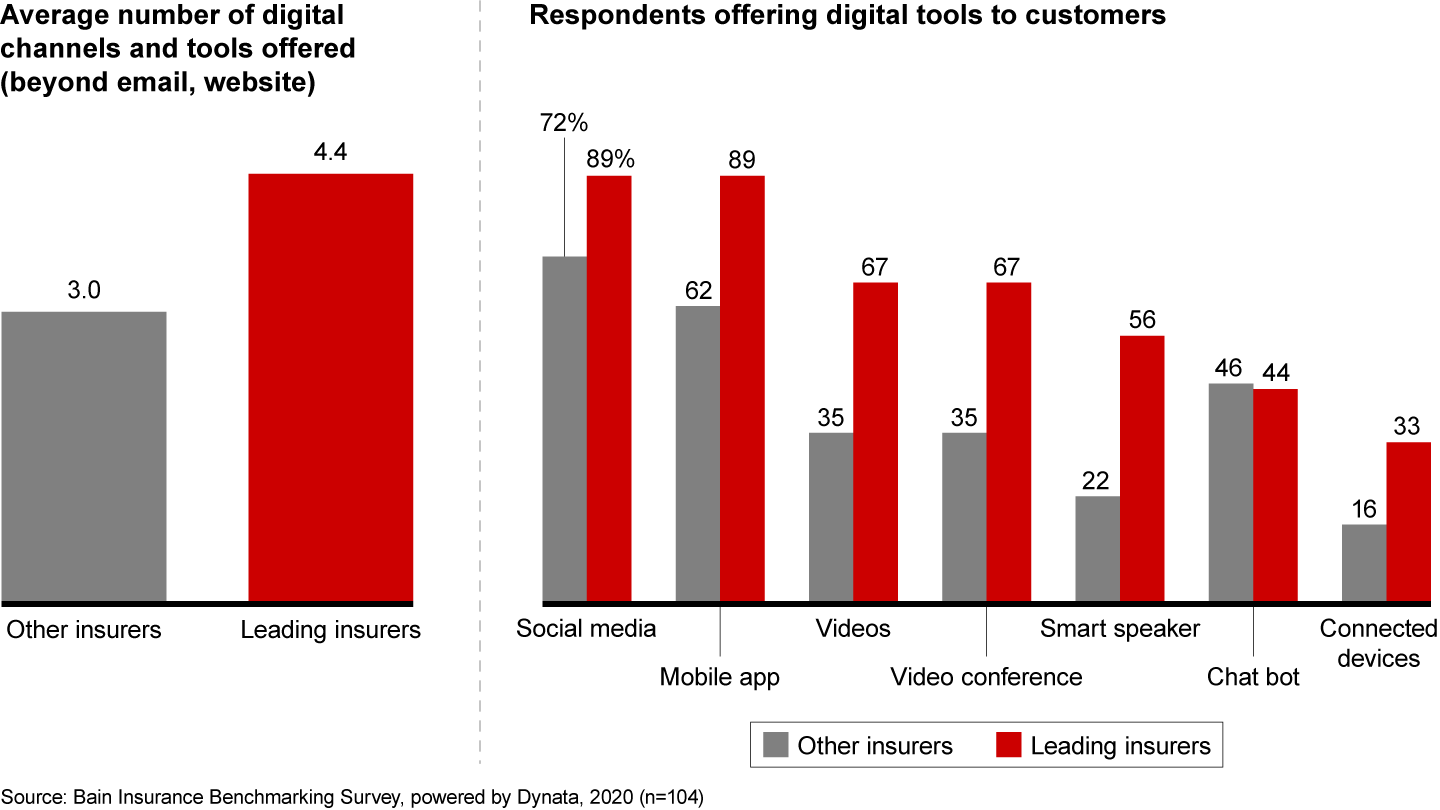 Leading insurers experiment more with the latest digital tools, such as online videos