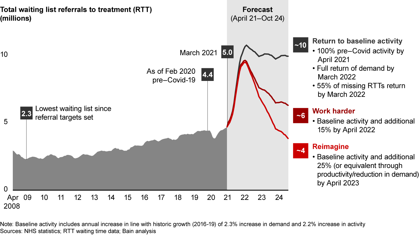 The total waiting list risks reaching about 10 million unless significant improvements are made