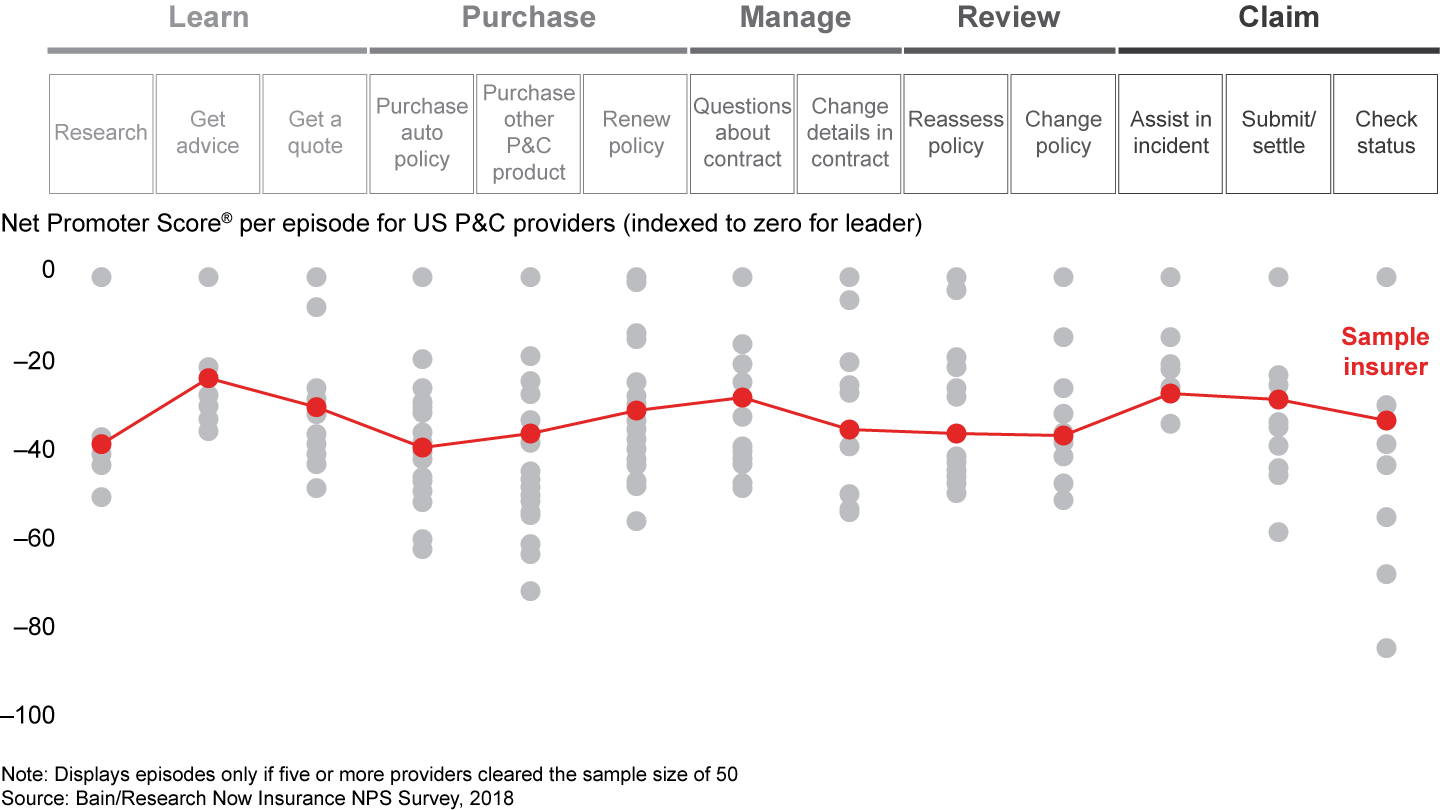 Most P&C insurers have considerable room for improving their performance in episodes