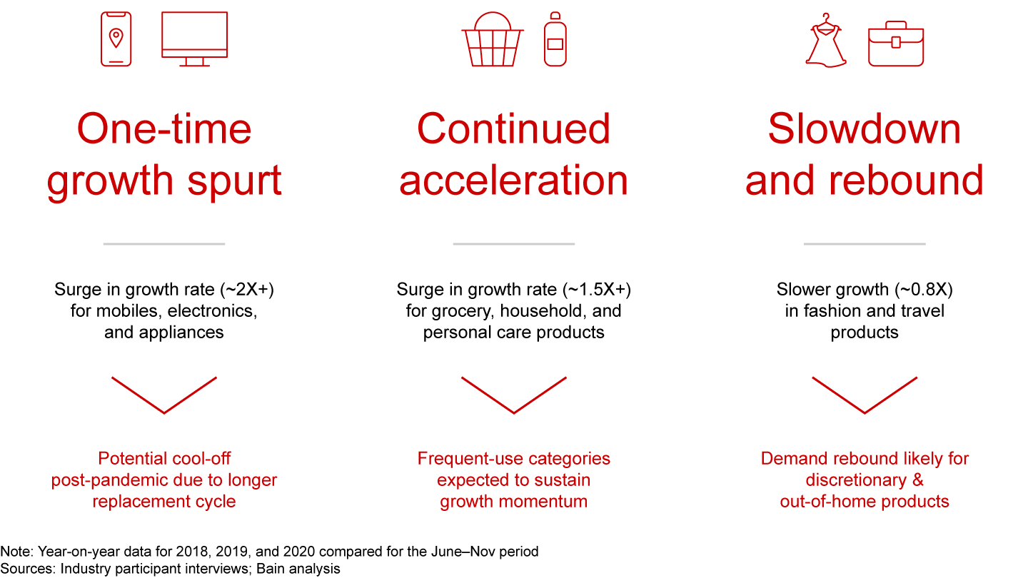 Three archetypal growth trajectories for key e-retail categories