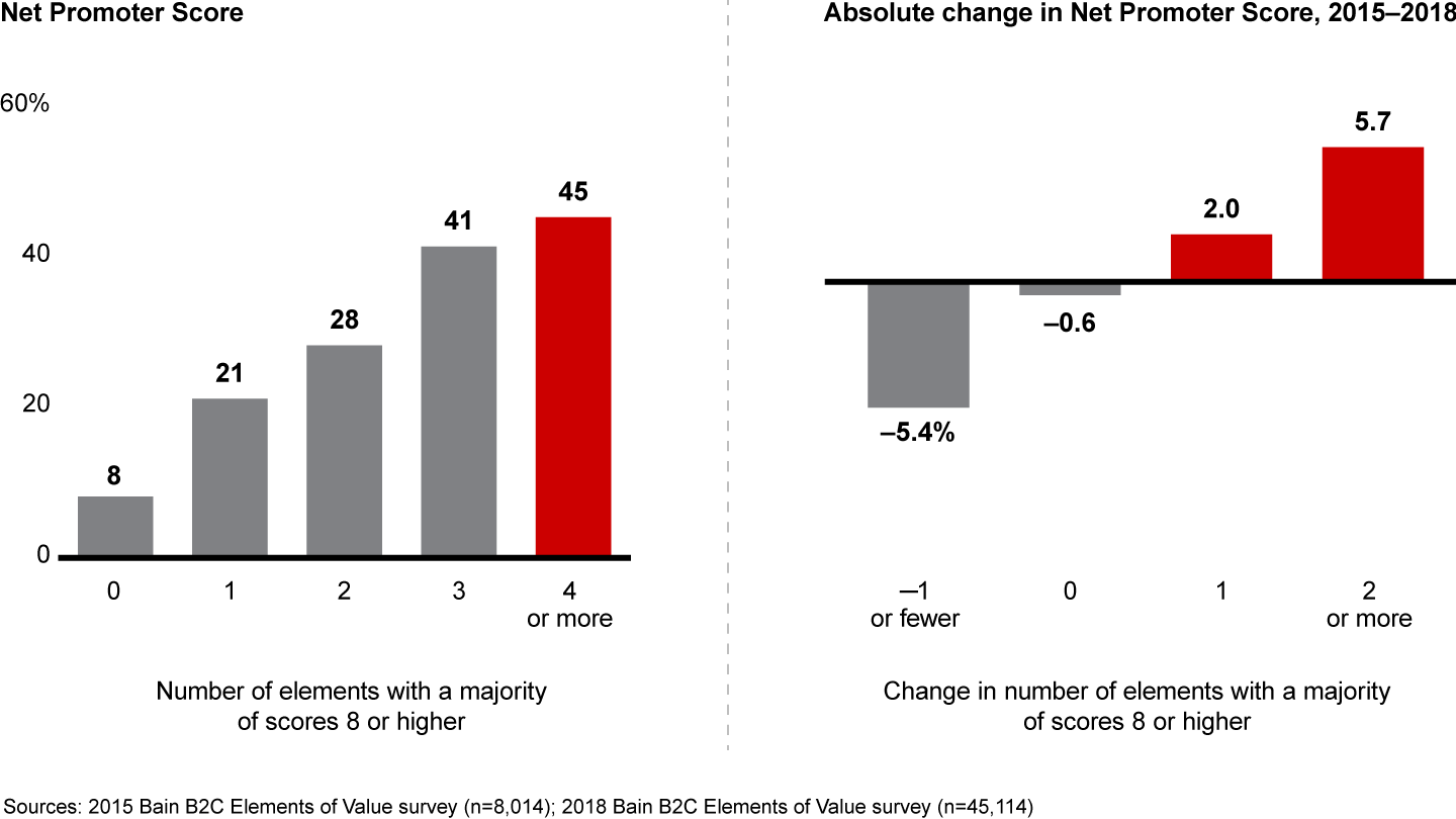 Delivering on more elements, or adding elements, leads to a higher Net Promoter Score®