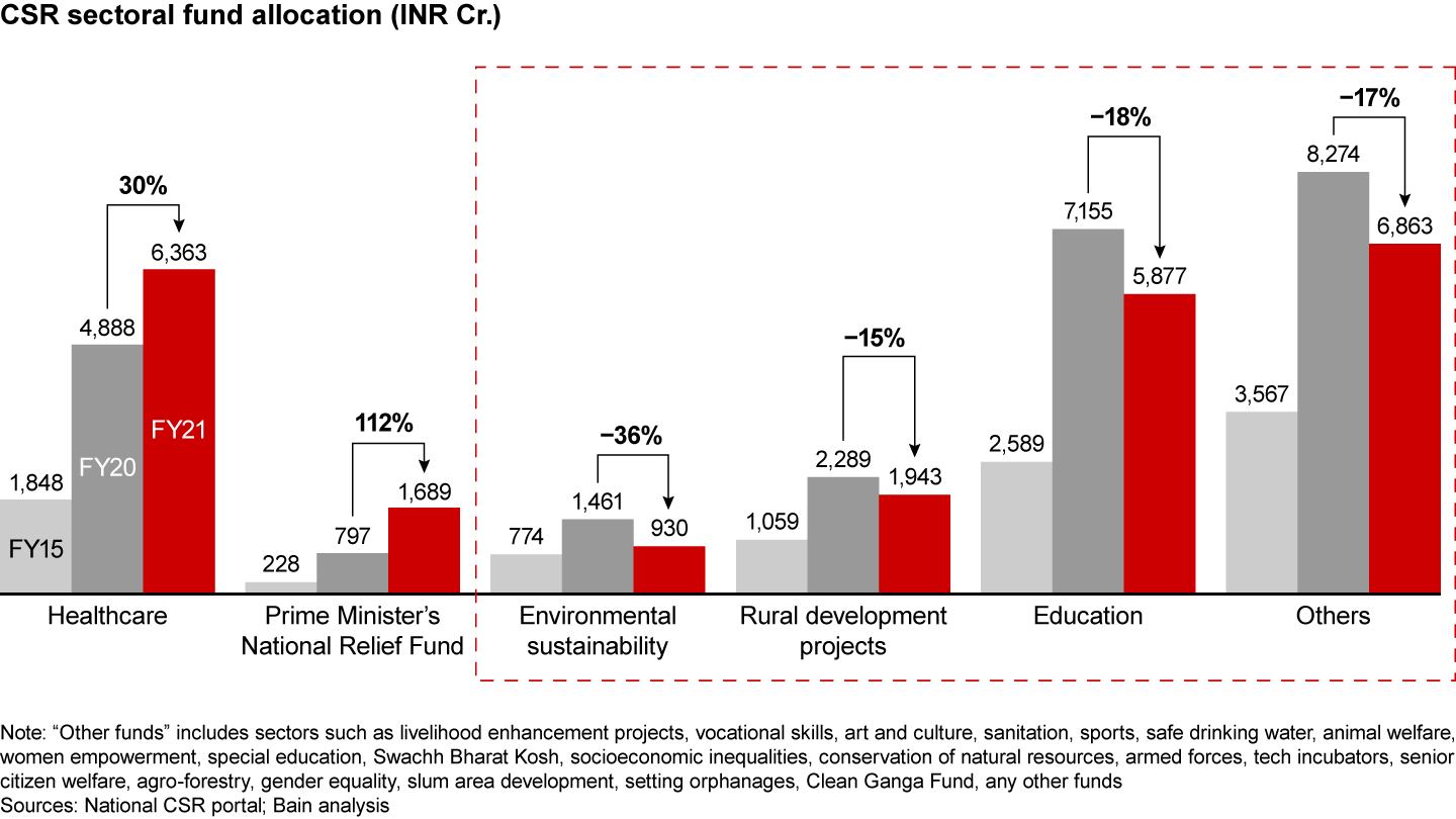 In FY 2021, increased spend in healthcare and PM Relief Fund from Covid-19 fund allocation; other sectors, such as education, rural development witness a fall