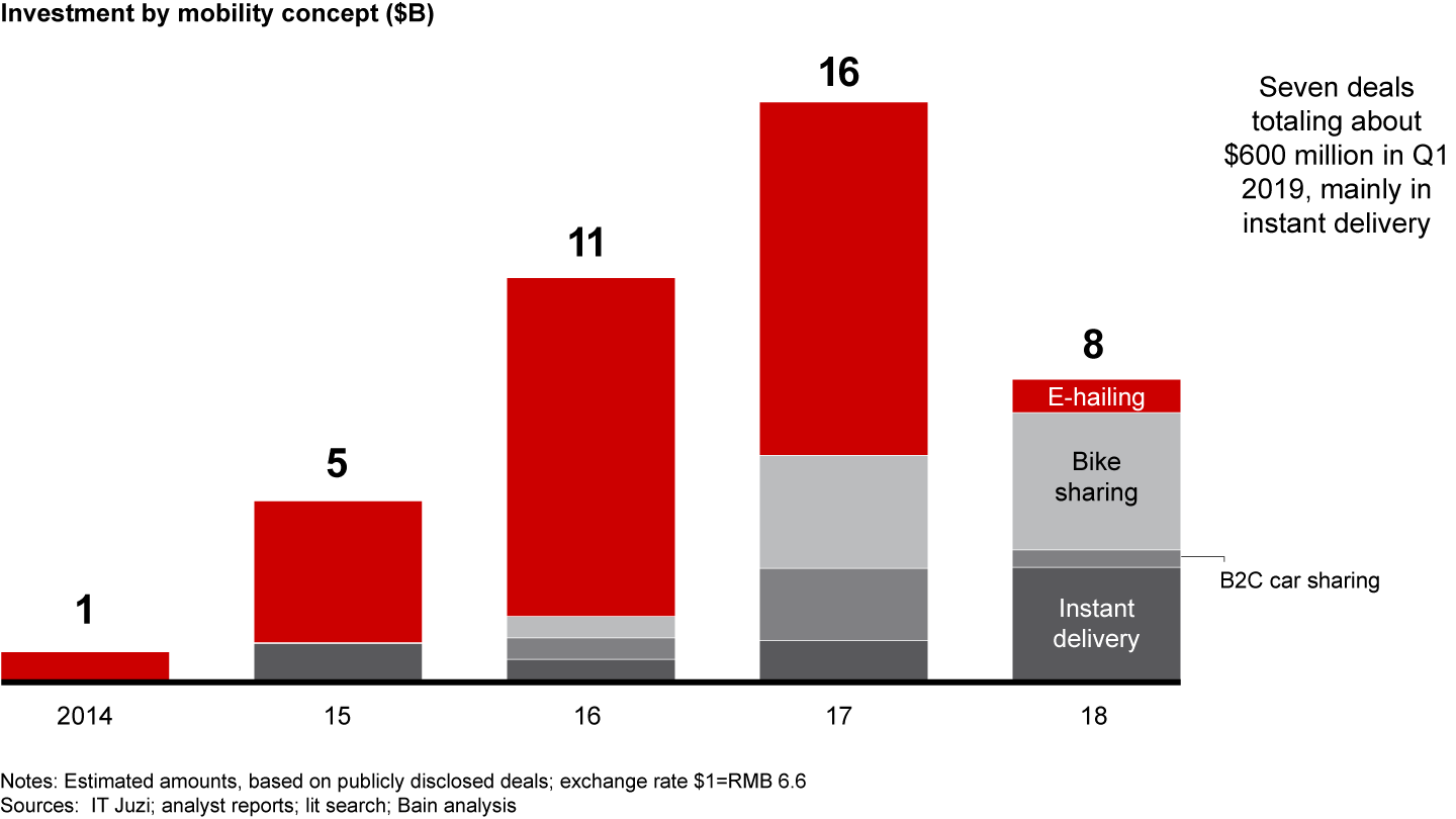 Shared mobility investments in China fell 48% in 2018, mainly due to e-hailing