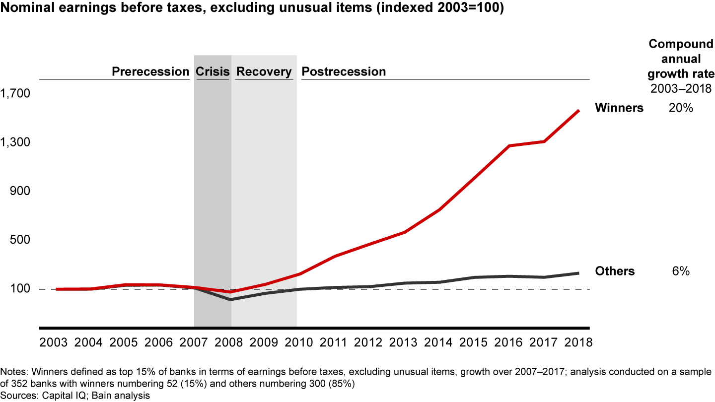 Crises offer unique growth opportunities—the 15% of banks that invested in growth during the great financial crisis outperformed their competitors