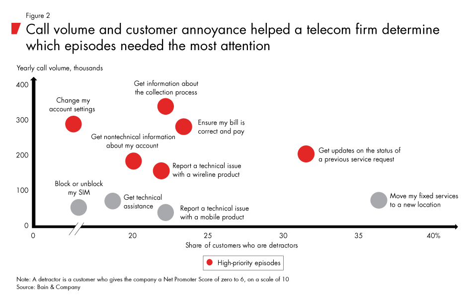 Firing_Up_the_Customer_Experience_Factory-fig02_embed