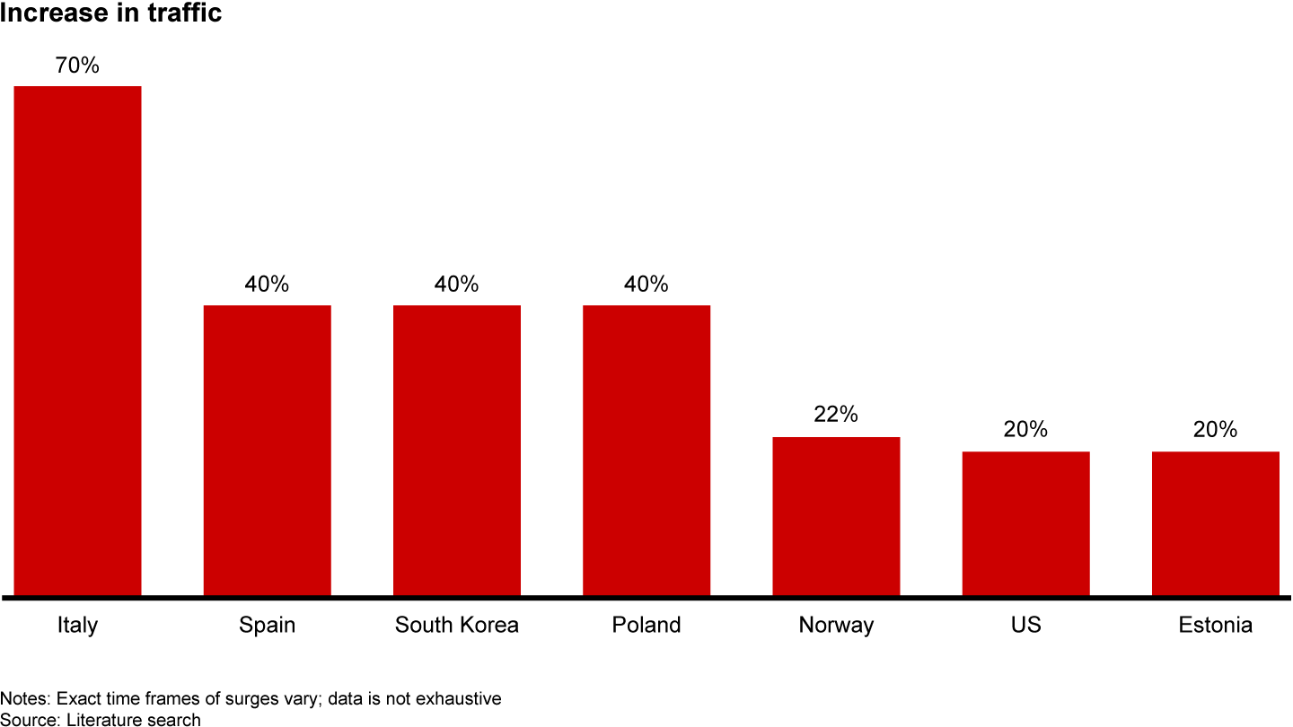 Network traffic has surged worldwide during the Covid-19 outbreak