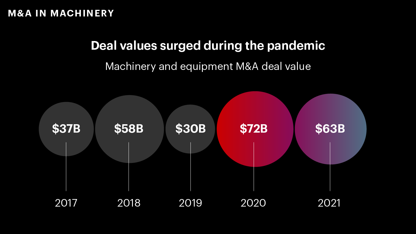 M&A in machinery