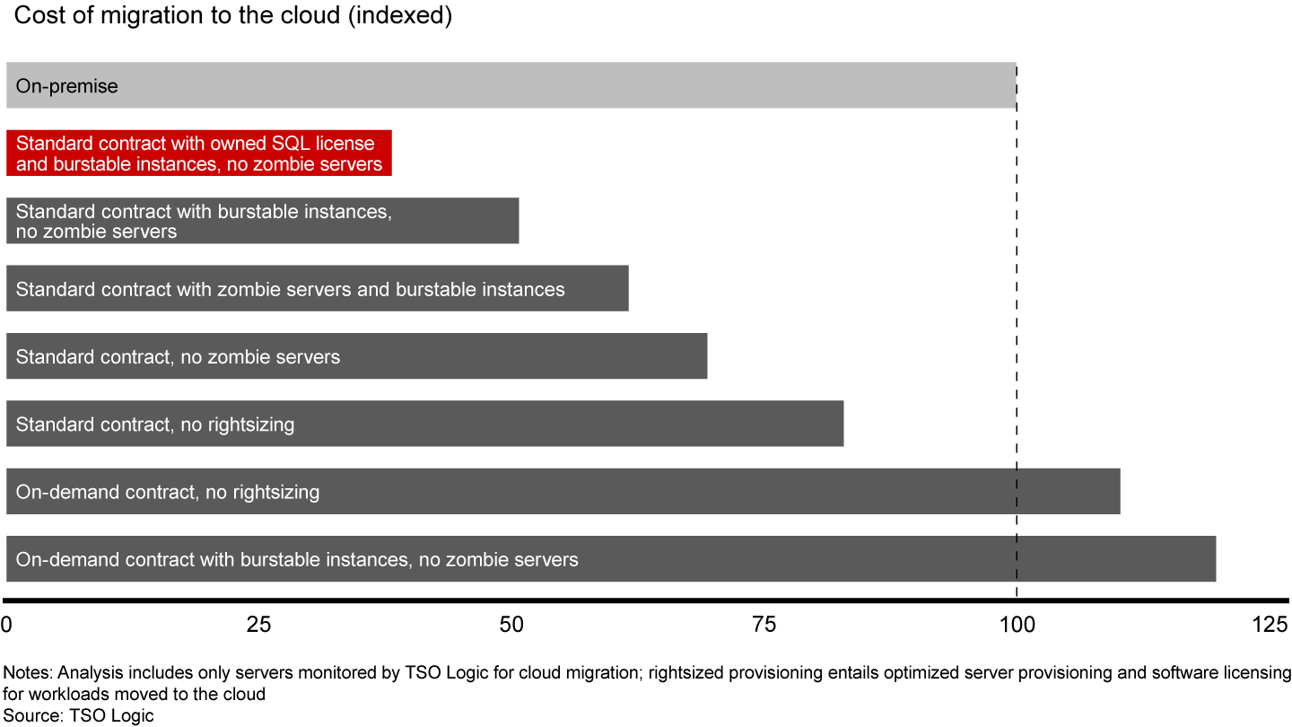 Rightsizing workloads can reduce migration costs by as much as 60%