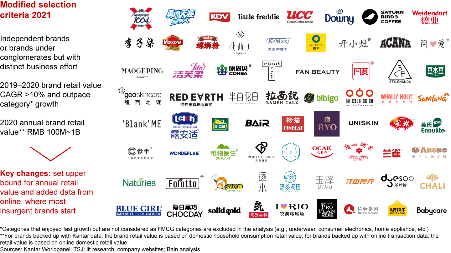 We conducted a similar exercise to study the “class of 2021” insurgent brands