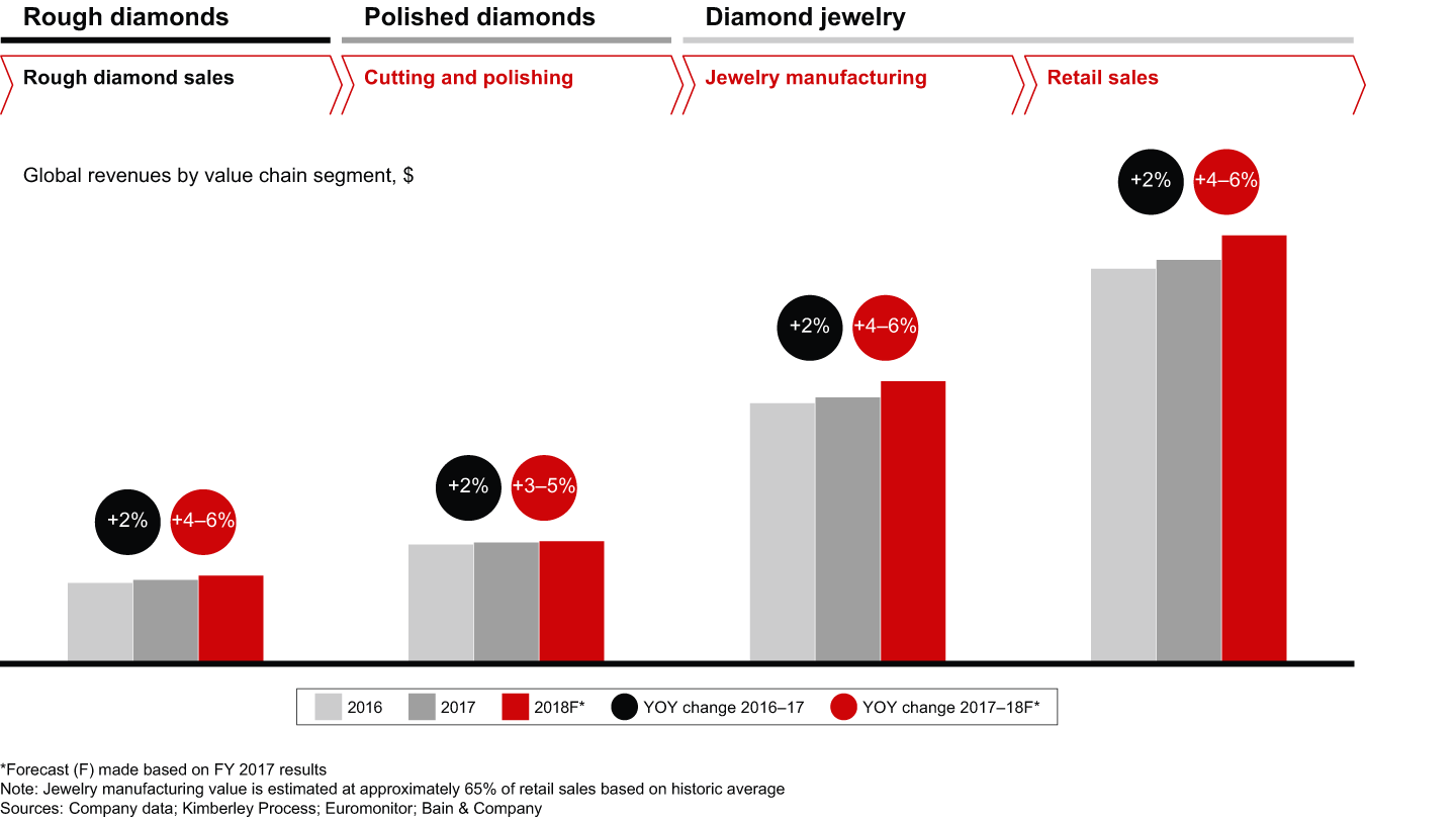 Revenues improved throughout the process, and the trend is expected to accelerate in 2018