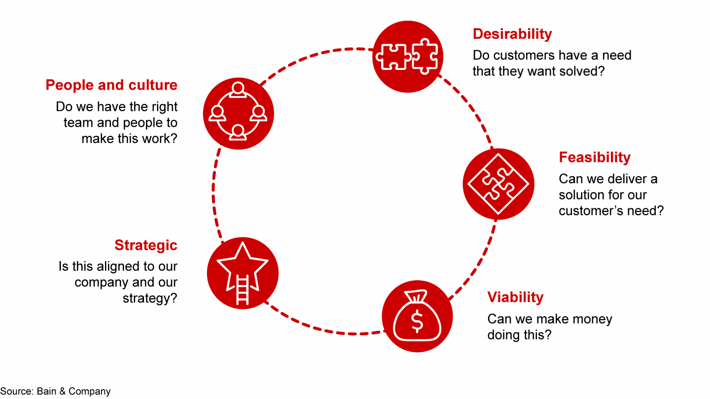 Five tests can help assess a new idea’s potential