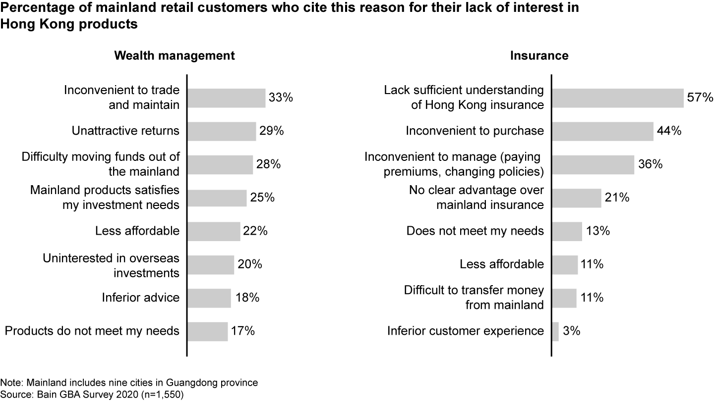 Mainland China customers cite various reasons why Hong Kong financial products do not interest them