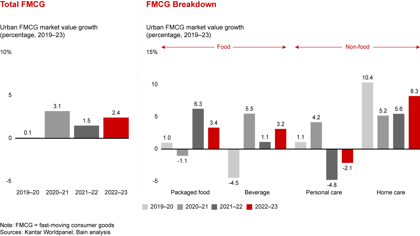 Home care led the growth, followed by packaged food and beverage, while personal care saw narrowed decline