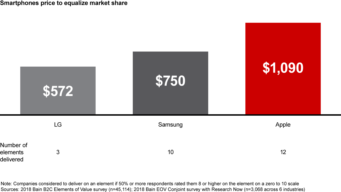 Consumers show a greater willingness to pay for companies that deliver more Elements of Value®