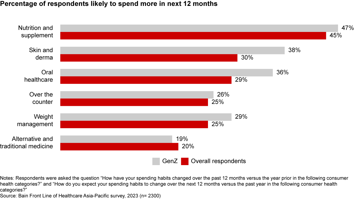 A strong desire to invest in proactive and preventive care through nutrition and supplement spending