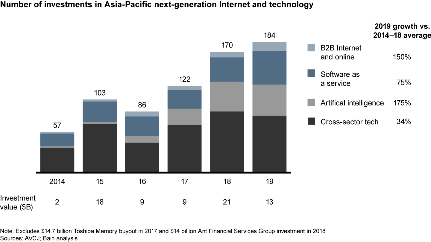 Cross-sector technologies, artificial intelligence and SaaS are fueling investment in the next-generation Internet and tech sector