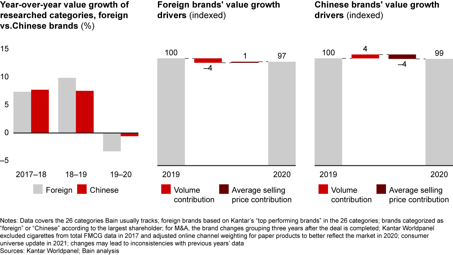 Higher volume helped local brands withstand the Covid-19 pandemic better than foreign brands