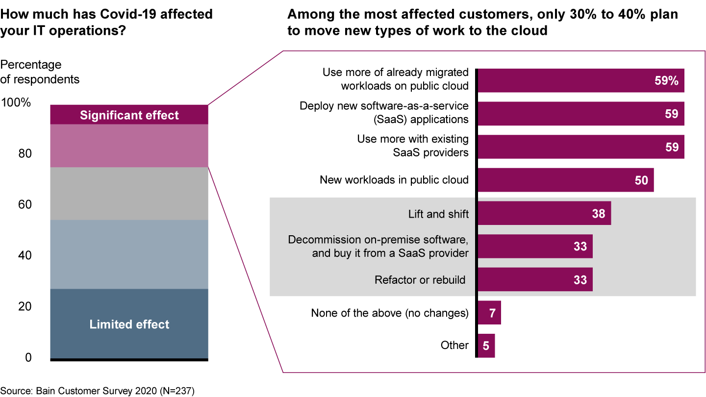 Among the sampling of IT operations that have been significantly affected by the pandemic, only a third are refactoring new workloads for the cloud