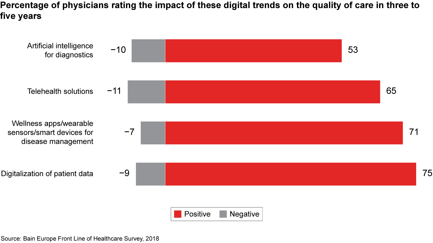 Most physicians think the digitalization of healthcare will improve the quality of care