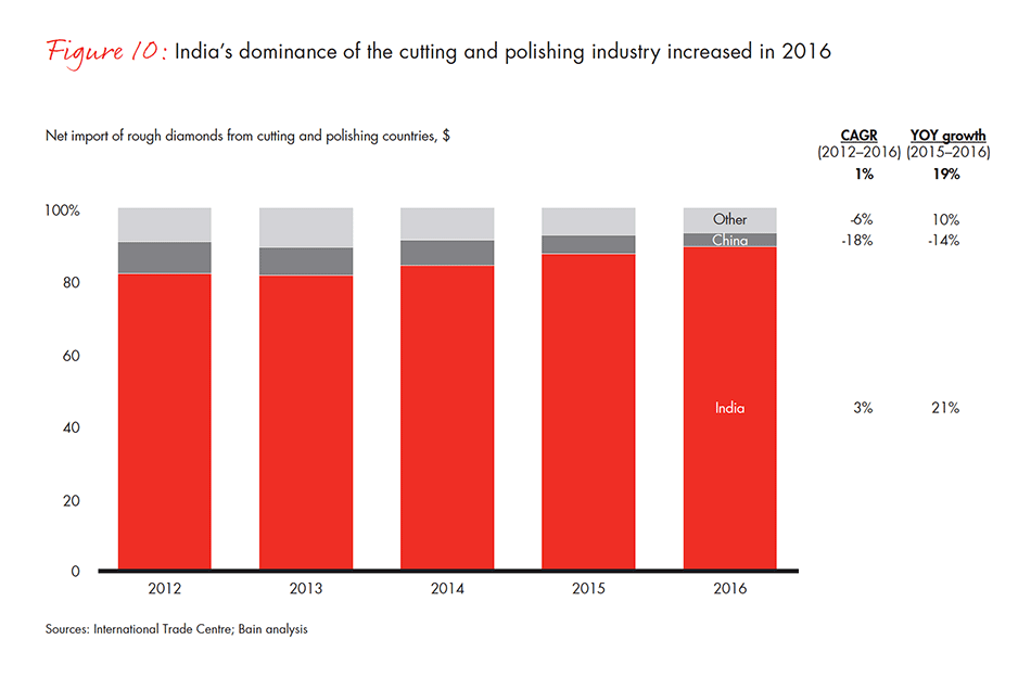 global-diamond-industry-2017-fig-10_embed