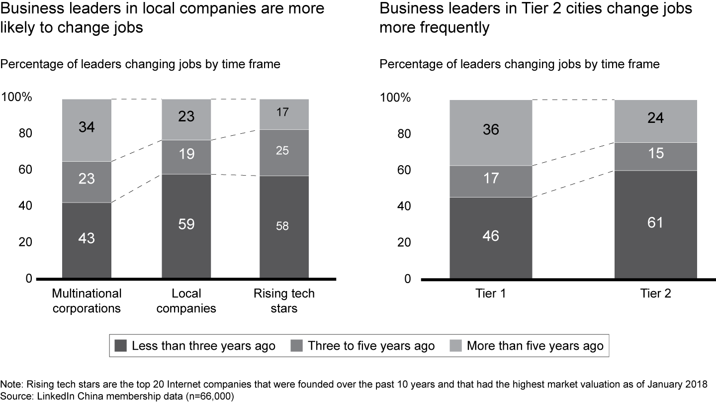 Leaders in local companies and Tier 2 cities have been more likely to change jobs over the past three years