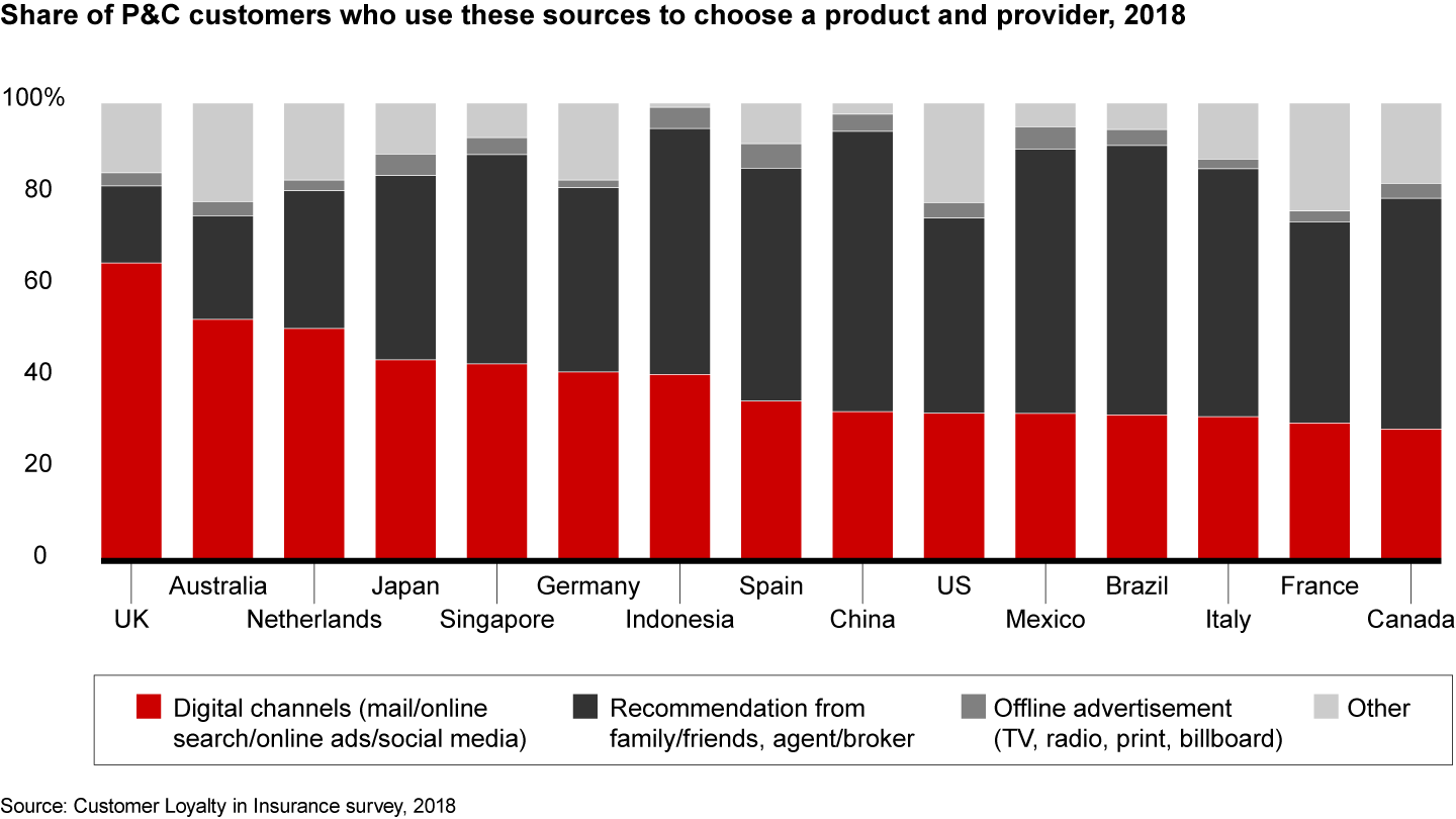 Digital sources of information and personal recommendations are the biggest influences on P&C decisions