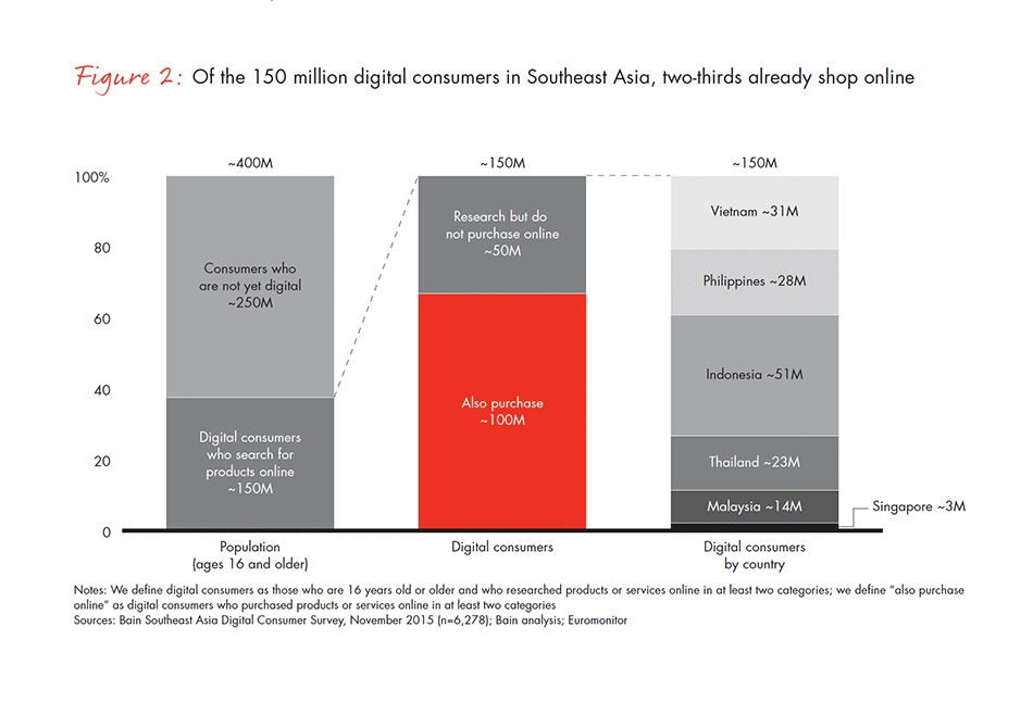 can-southeast-asia-live-up-to-ecommerce-potential-fig-02_embed