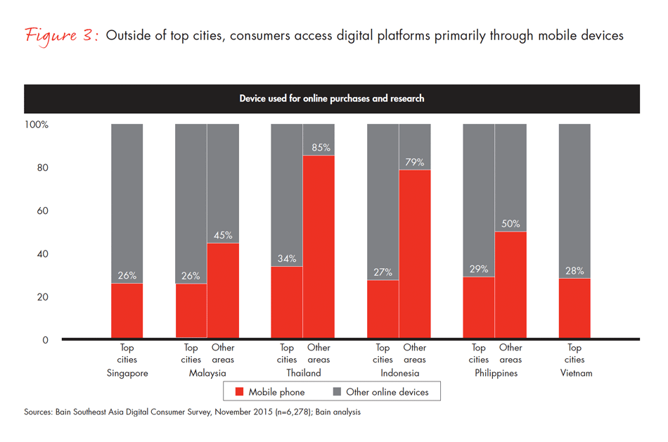 can-southeast-asia-live-up-to-ecommerce-potential-fig-03_embed