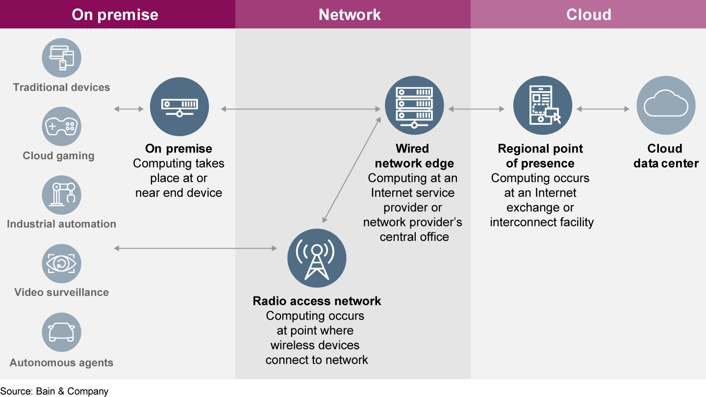 Four common architectural options for edge computing, depending on the applications using them