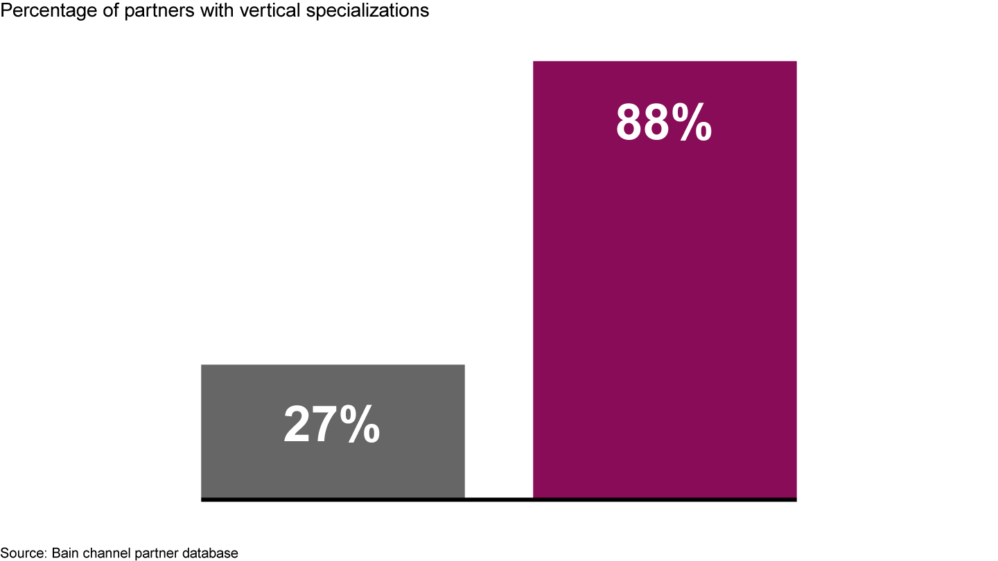 Modern integrated software vendors are more likely to work with partners with industry-specific skills