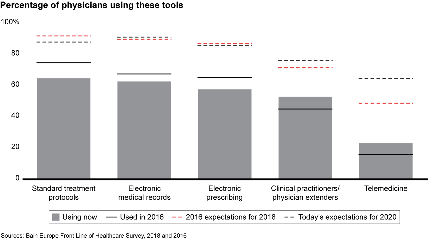 The adoption of new clinical tools has stalled, though physicians’ expectations remain high