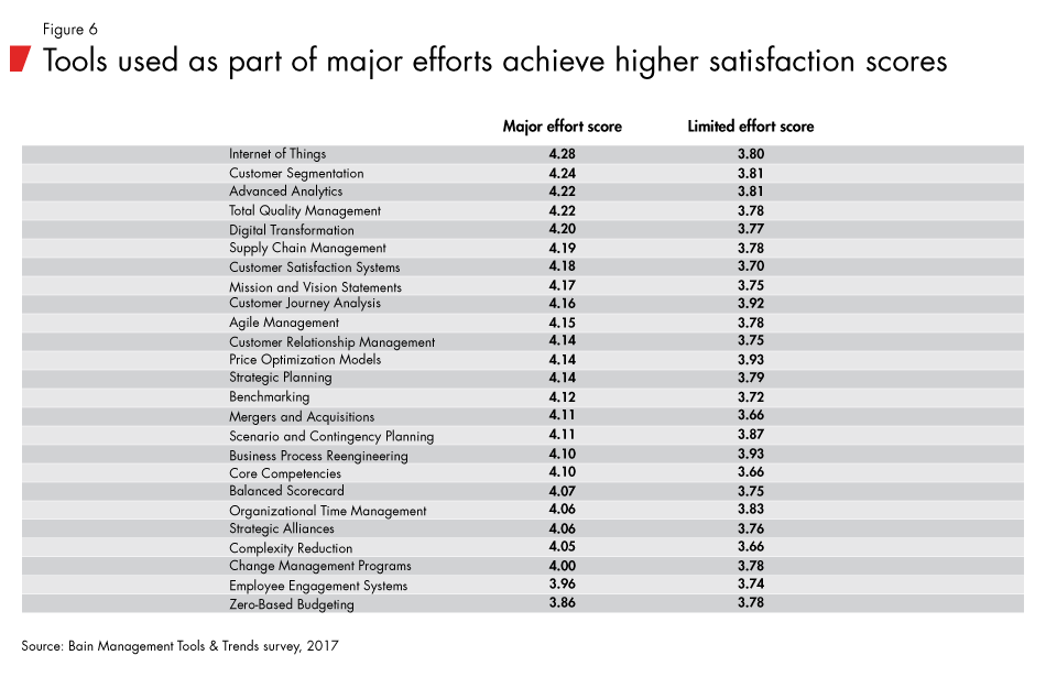 Management-tools-and-trends-fig06_embed