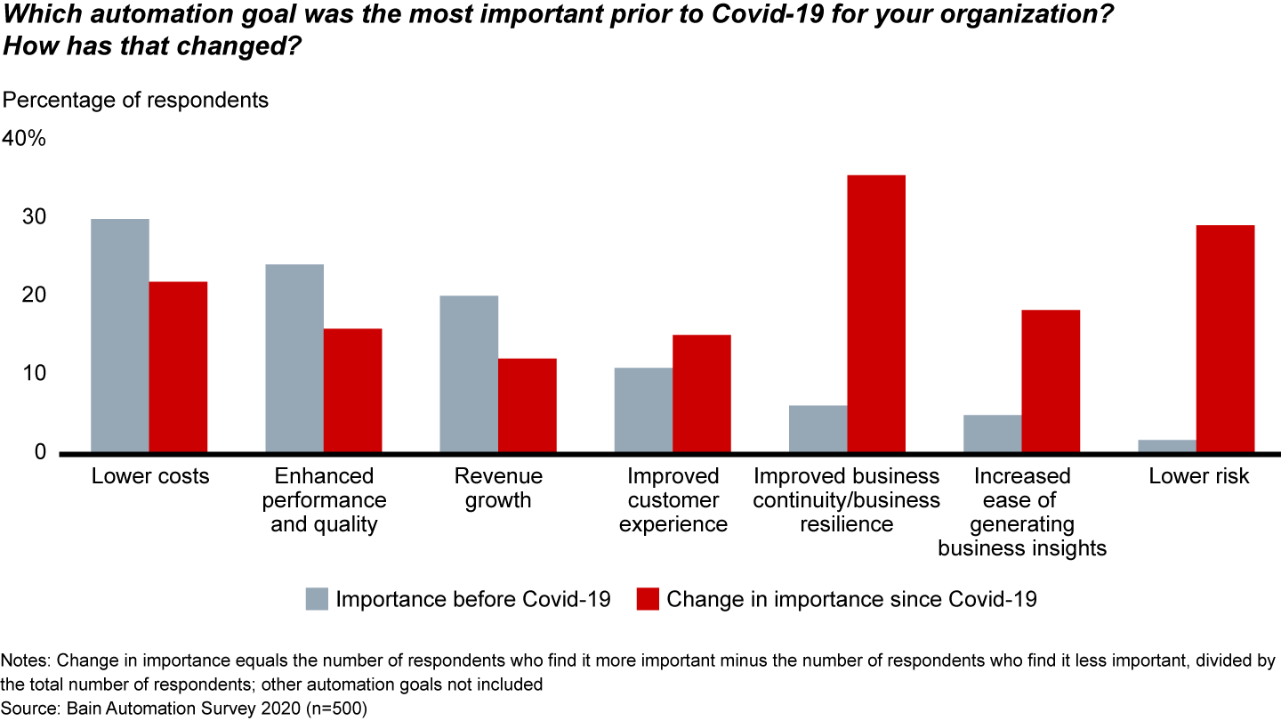 Chart showing how companies' automation priorities have shifted beyond simply saving money since the start of Covid-19