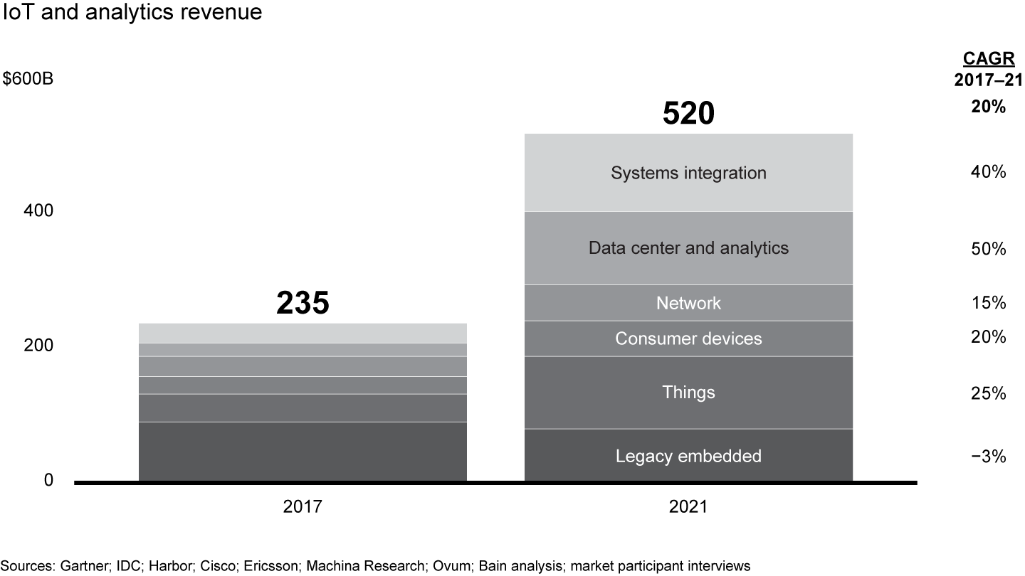 IoT and analytics revenue will grow to $520 billion in 2021